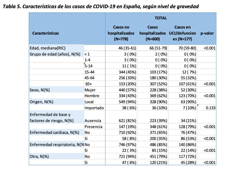 Características de los casos de Covid-19 en España, según nivel de gravedad. 