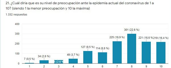 Pregunta sobre el nivel de preocupación ante la epidemia de coronavirus.