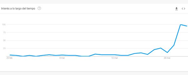 Evolución del interés en España del término 'anosmia' según Google Trends.