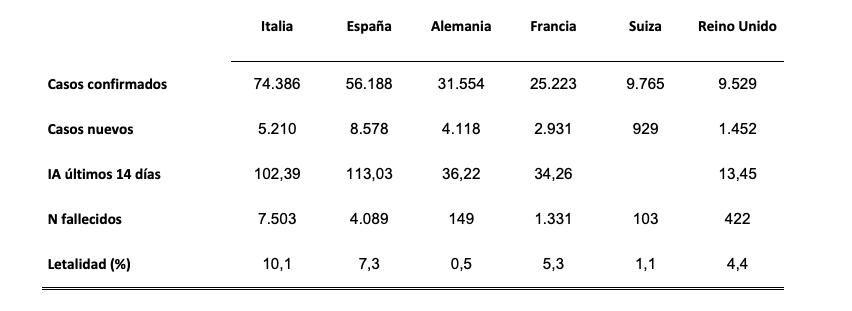 Gráfico con los datos a nivel europeo según el Ministerio de Sanidad. 