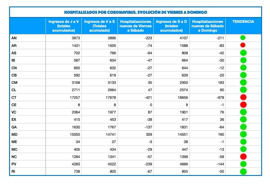 Datos de pacientes hospitalizados por coronavirus de viernes a domingo. 