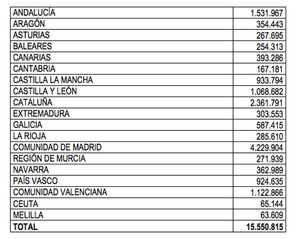 Distribución de mascarillas entre las CCAA entre los días 10 y 31 de marzo.