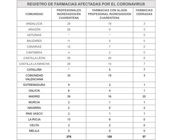 Datos de las farmacias afectadas por el coronavirus. 
