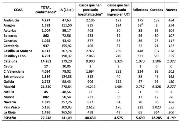 Fuente: Ministerio de Sanidad.