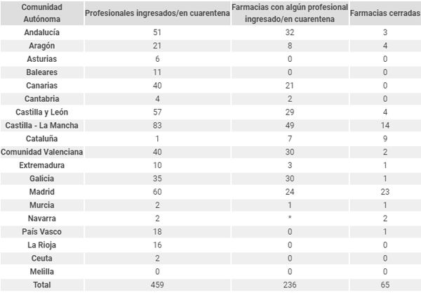 Impacto del Covid-19 en las farmacias por comunidades. Fuente: Cgcof.