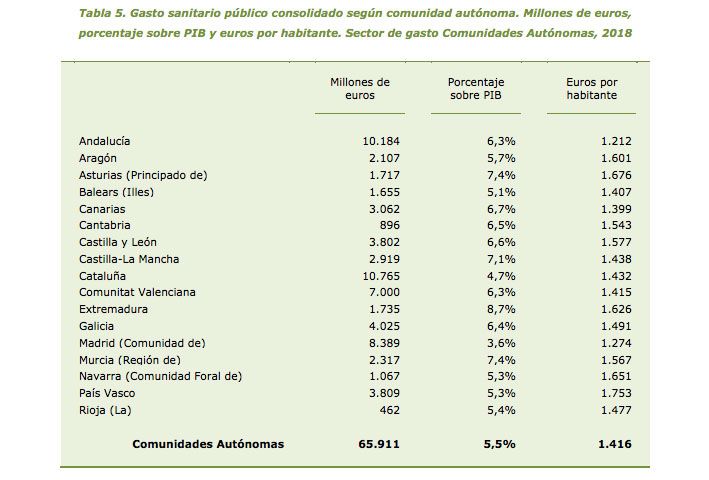 Gasto sanitario público, porcentaje sobre PIB y gasto per cápita correspondiente a las comunidades autónomas.