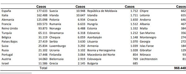 Casos confirmados de Covid-19 en Europa a 15 de abril de 2020.