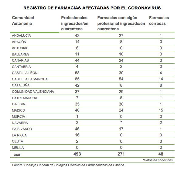 Registro de farmacias afectadas por el Covid-19.