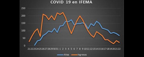 Gráfico de las altas y bajas en Ifema.