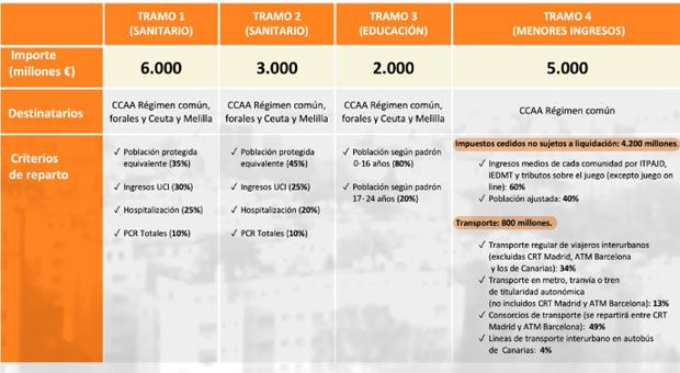 Reparto del Fondo Covid-19.
