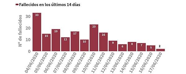 Evolución de los fallecidos por Covid-19, durante los últimos 14 días. 
