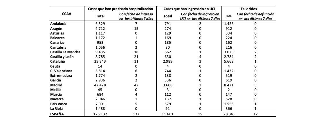Gráfico elaborado por el Ministerio de Sanidad.