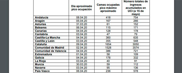 Ocupación de camas UCI según la comunidad autónoma.