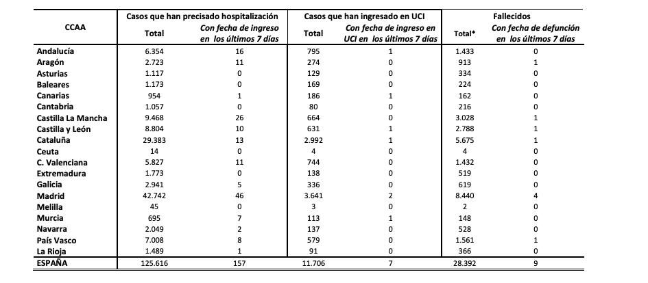 Gráfico elaborado por Sanidad.
