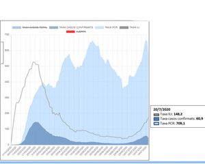 Evolución de la pandemia en Cataluña. 