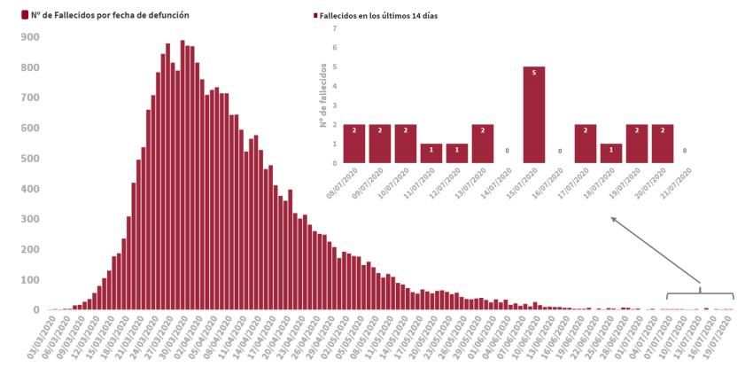 Gráfico de fallecidos por Covid-19 elaborado por el Ministerio de Sanidad. 