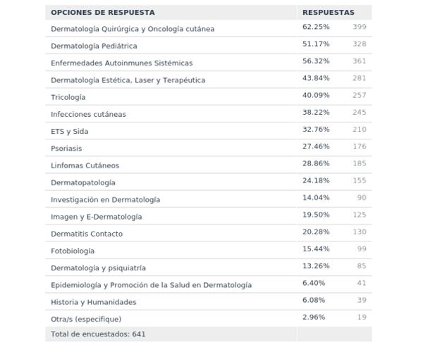 Interés de las diferentes áreas de formación.