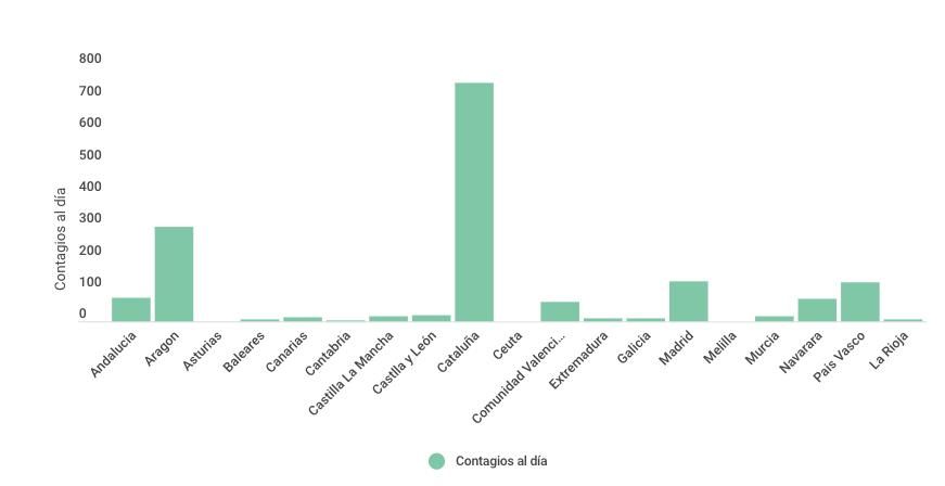 Gráfico elaborado por Redacción Médica con los datos positivos de Covid-19 notificados la última semana. 