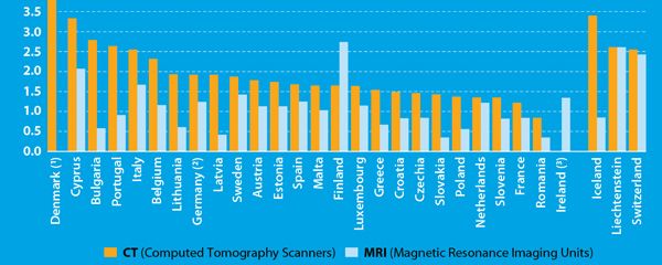 Diferencias por países según el número de TC y resonancias magnéticas por habitante.