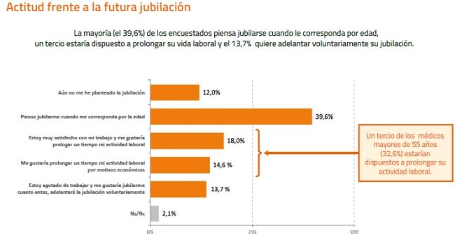 Actitud frente a la jubilación de los médicos. Fuente: OMC.
