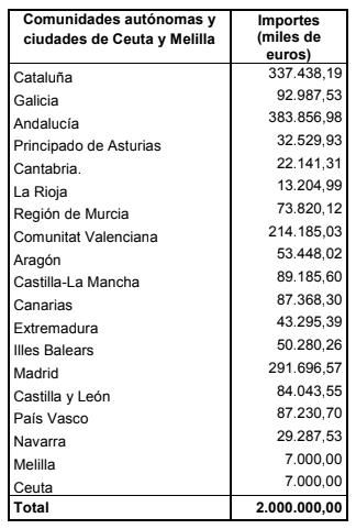 Gráfica elaborada por el Gobierno de España con el reparto de fondos Covid-19.