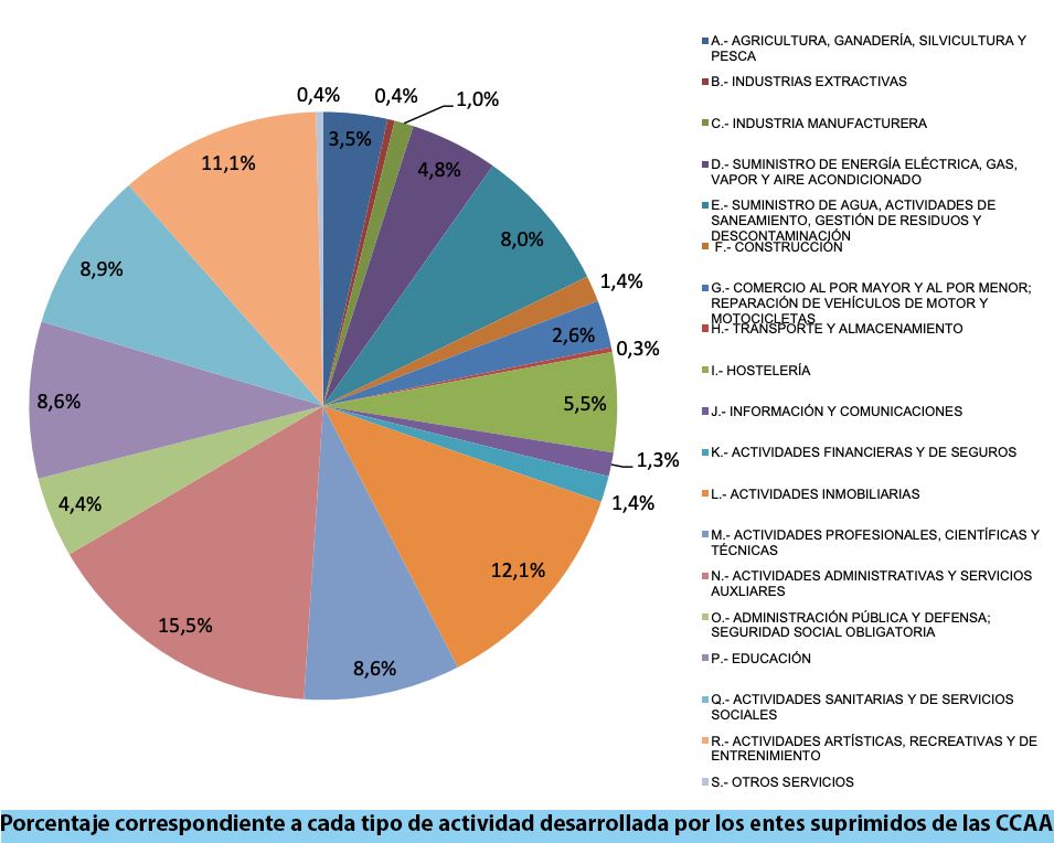 Gráfico elaborado por el Tribunal de Cuentas. 