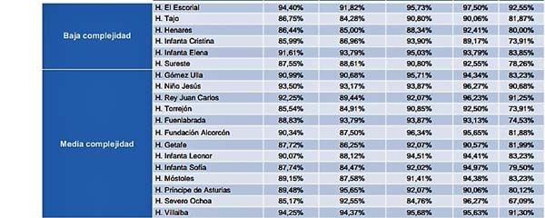 Ranking de hospitales madrileños más valorados en baja y media complejidad.