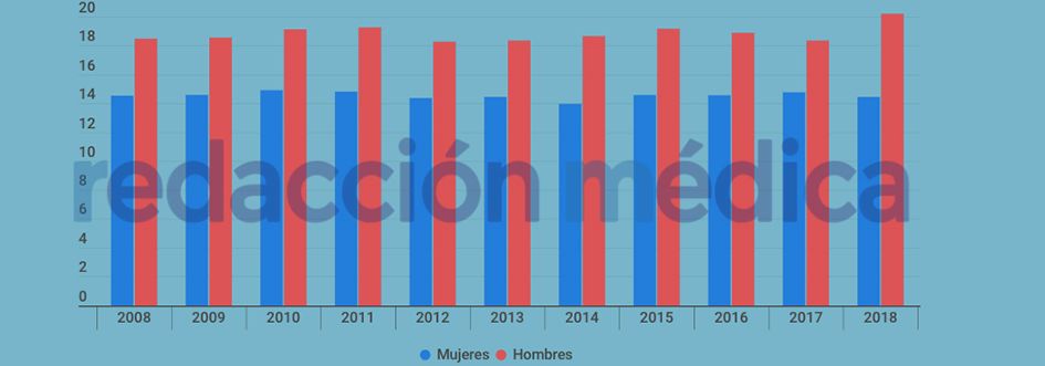 Salarios de hombres y mujeres a lo largo de los 10 últimos años. 