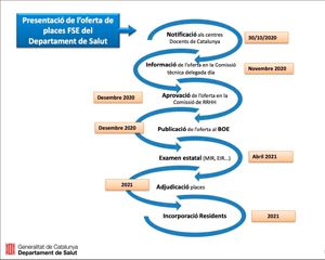 Estimación del calendario de la FSE. 