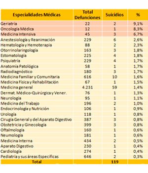 Las diferencias entre las distintas especialidades según la exposición de la mesa.