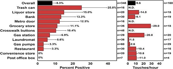 Porcentaje de muestras positivas durante la duración del estudio (izquierda) y toques medios por hora (derecha) en los lugares de muestreo. Las barras de error muestran el intervalo de confianza del 90% alrededor de la media