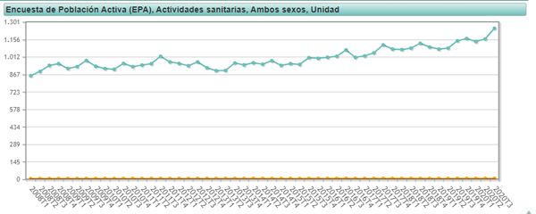 Evolución de los ocupados en el ámbito sanitario. 