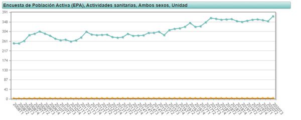 Evolución del número de ocupados en la sanidad privada. 