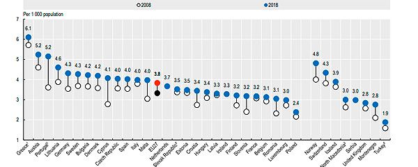 Ratio por 1.000 habitantes del número de médicos.