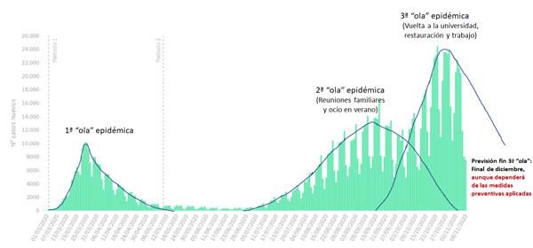 Evolución de las olas epidémicas, según Rafael Ortí. 