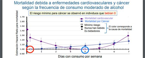 Diapositiva de un estudio sobre el coonsumo de alcohol y enfermedades cardiovasculares y cáncer.