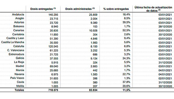 Datos de vacunación del Covid-19 en España. 