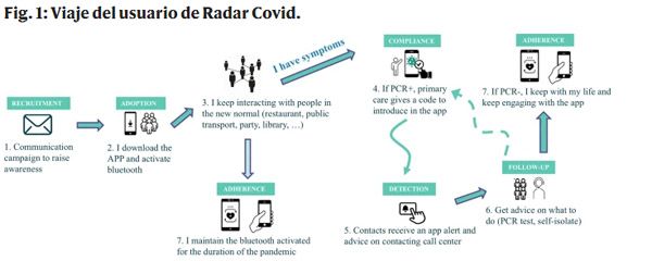 Gráfico sobre cómo funciona Radar Covid.