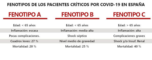 Fenotipos de los pacientes Covid-19 en UCI. Fuente. Semicyuc.