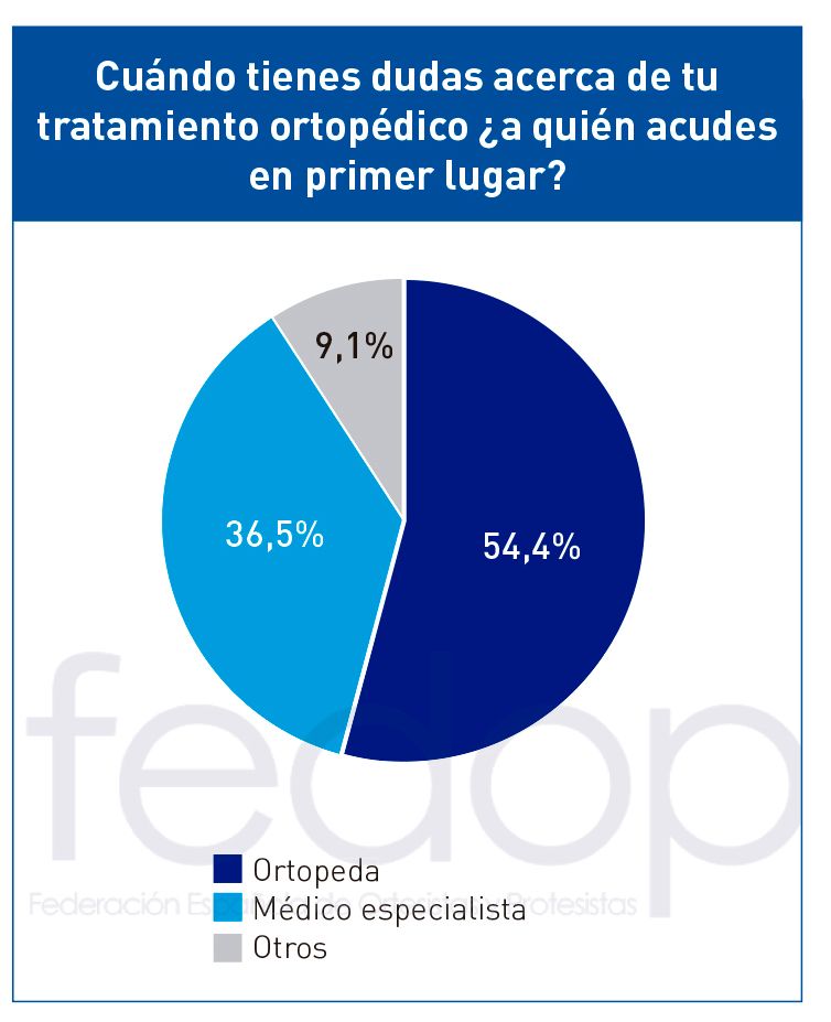 Encuesta de la  Fedop (Federación Española de Ortesistas Protesistas) .