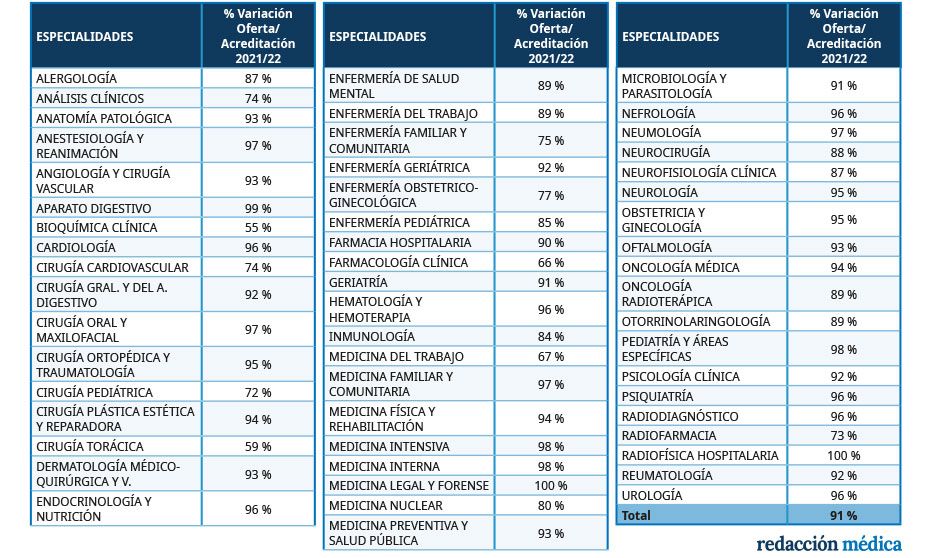 Porcentaje de plazas ofertadas respecto al total de plazas acreditadas en cada una de las especialidades de la Formación Sanitaria Especializada.
