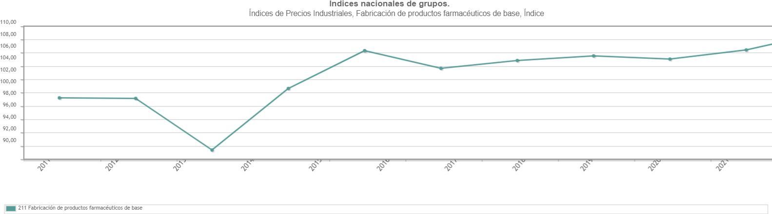Evolución del coste en la fabricación de productos sanitarios desde 2011 a 2021. Fuente: INE
