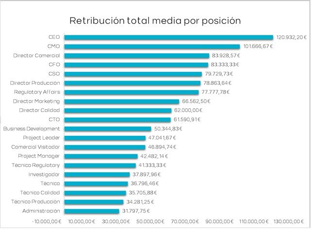 Retribución total media por posición en empresas biotecnológicas, según Asebio.