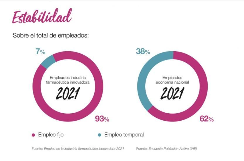 Solo el 7% de los empleos son temporales en la industria farmacéutica.