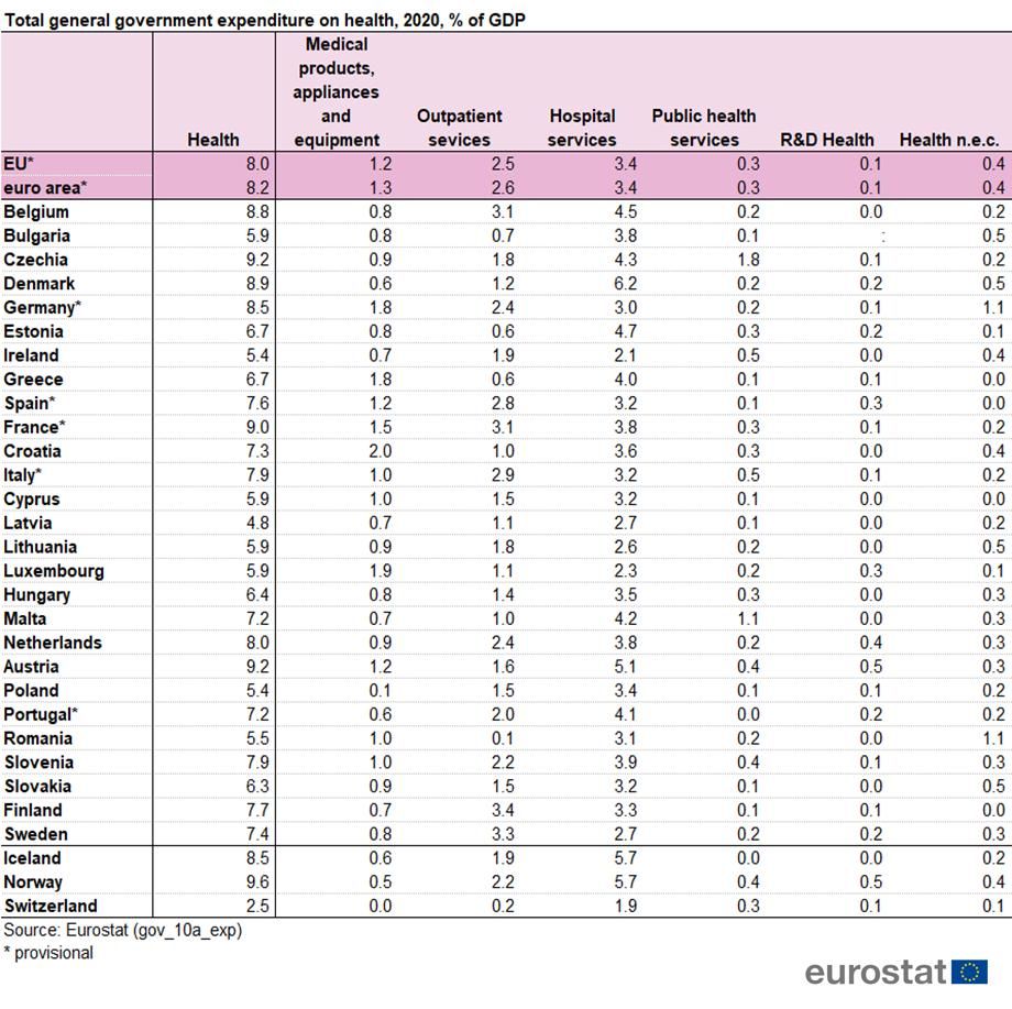 Inversión de los países de la Unión Europea en sanidad en 2020. Fuente: Eurostat