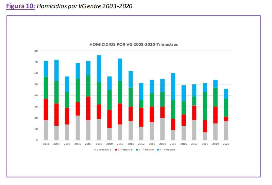 Estadísticas de homicidios por violencia de género 2003-2020. Fuente: Ministerio de Sanidad