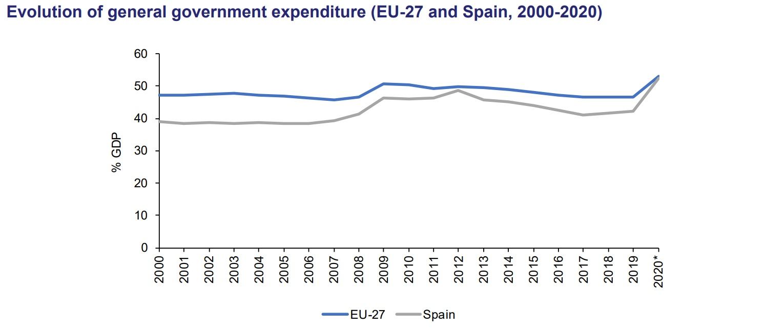 Evolución del gasto público España/Unión Europea de 2000 a 2020. Fuente: Funcas