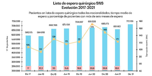 Según los datos del Ministerio de Sanidad, la lista de espera para una intervención quirúrjica fue de en 2021 de 121 días, frente a los 170 registrados en junio de 2020. Además un 18,9 por ciento de los pacientes llevaban más de seis meses de espera para la intervención, por debajo del 33,8 por ciento que había en junio de 2020. Fuente: Ministerio de Sanidad.