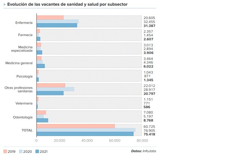 Evolución de las vacantes sanitarias en el mercado laboral 2019-2021. Fuente: Infojobs