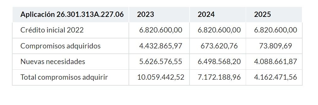 Compromisos plurianuales de la Aemps para 2023, 2024 y 2025. Fuente: Consejo de Ministros
